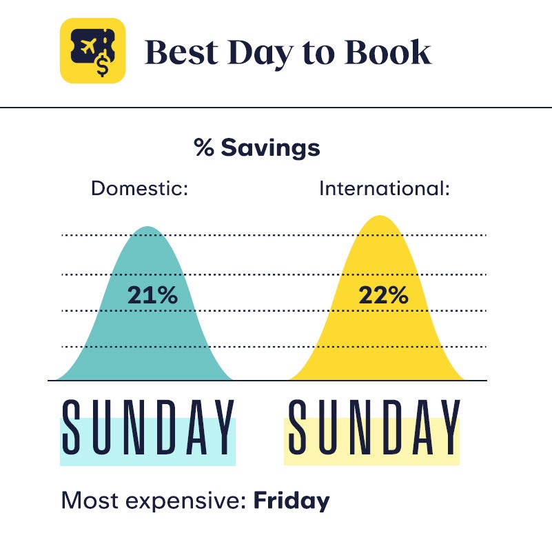 The best day to book any type of flight is on a Sunday